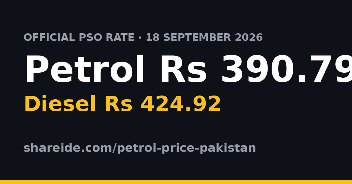 Diesel Rises to Rs 424.92 in Pakistan — What the 18 September 2026 Change Costs Your Commute